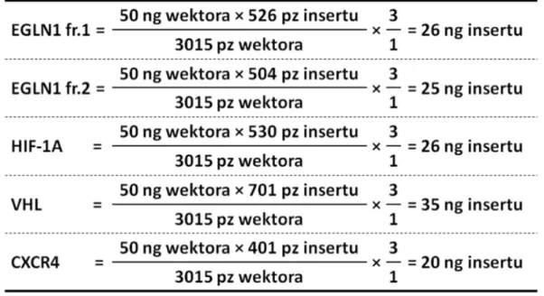 Tabela 9. Obliczenia ilości ng insertu, które należy użyć do ligacji z 50ng wektora. 