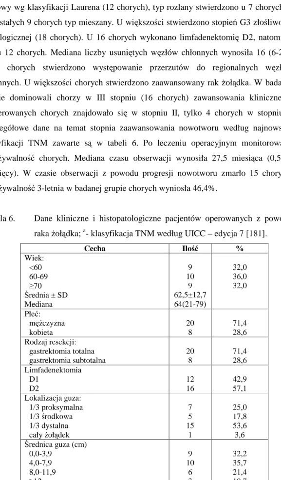 Tabela 6.  Dane  kliniczne  i  histopatologiczne  pacjentów  operowanych  z  powodu  raka żołądka;  a - klasyfikacja TNM według UICC – edycja 7 [181]
