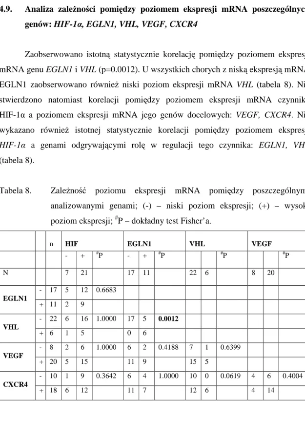 Tabela 8.  Zależność  poziomu  ekspresji  mRNA  pomiędzy  poszczególnymi  analizowanymi  genami;  (-)  –  niski  poziom  ekspresji;  (+)  –  wysoki  poziom ekspresji;  # P – dokładny test Fisher’a