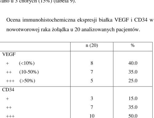 Tabela 9.  Ocena  immunohistochemiczna  ekspresji  białka  VEGF  i  CD34  w  tkance  nowotworowej raka żołądka u 20 analizowanych pacjentów