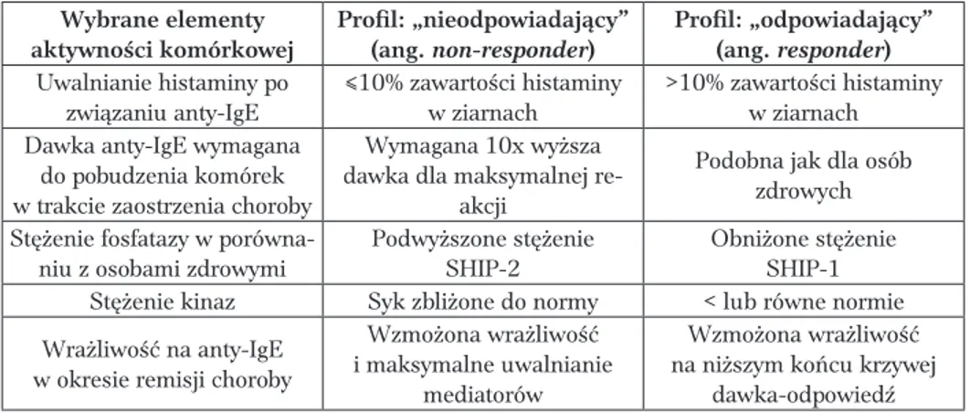 Tabela  II.  Charakterystyka fenotypów granulocytów zasadochłonnych u chorych na  pokrzywkę przewlekłą (modyfikacja na podstawie Vonakis i wsp