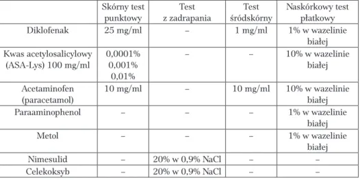 Tabela  XII.  Stężenia  substancji  leczniczych  używanych  do  przeprowadzenia  testów  skórnych z wybranymi lekami u badanych chorych na pokrzywkę przewlekłą [115]
