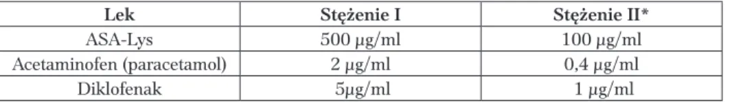 Tabela  XVI.  Rodzaj i stężenia  zastosowanych do stymulacji produktów leczniczych  (według zaleceń producenta)