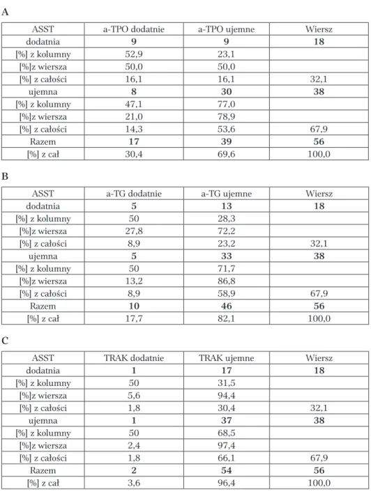 Tabela XXI. Przeciwciała przeciwtarczycowe (przeciwko tyreoperoksydazie – A, prze- prze-ciwko tyreoglobulinie – B oraz typu TRAK – C) u chorych na pokrzywkę przewlekłą  prezentujących dodatni lub ujemny wynik ASST