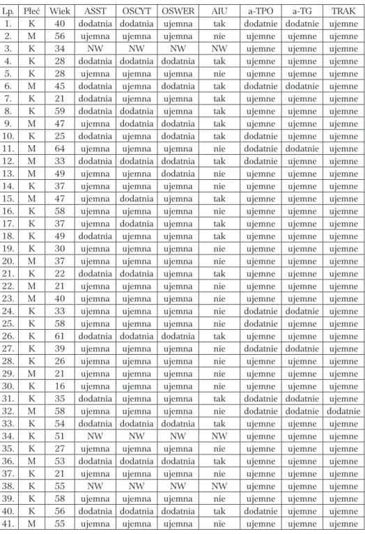 Tabela XXIV. Zestawienie wyników testów śródskórnych z surowicą i osoczem autolo- autolo-gicznym oraz oznaczeń surowiczego stężenia przeciwciał przeciwtarczycowych w  gru-pie 60 chorych na pokrzywkę przewlekłą i obrzęk naczynioruchowy
