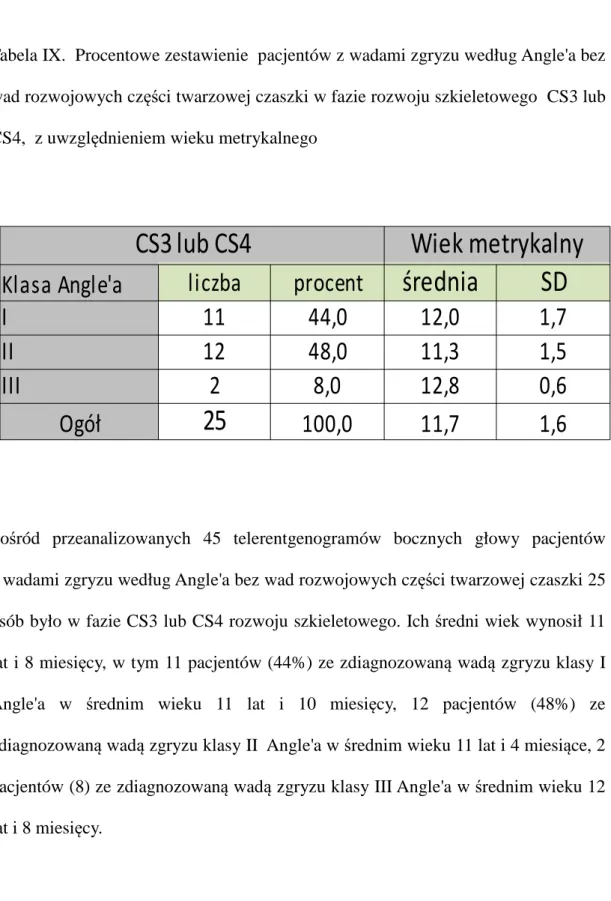 Tabela IX.  Procentowe zestawienie  pacjentów z wadami zgryzu według Angle'a bez  wad rozwojowych części twarzowej czaszki w fazie rozwoju szkieletowego  CS3 lub  CS4,  z uwzględnieniem wieku metrykalnego 