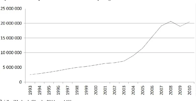 Wykres 3 Liczba pasażerów w ruchu lotniczym ogółem w Polsce w latach 1993 - 2010 