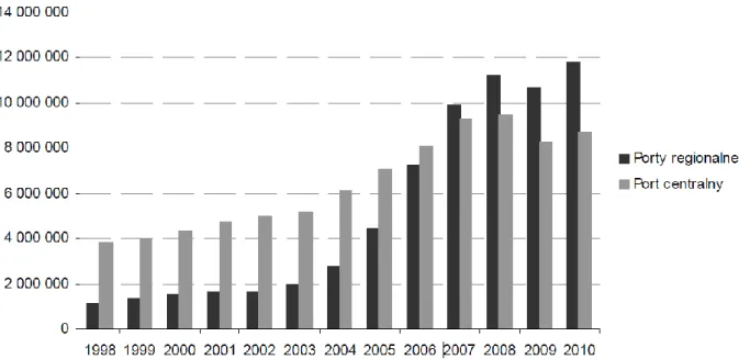Wykres 4. Ruch lotniczy w podziale na porty lotnicze w latach 1998-2010 