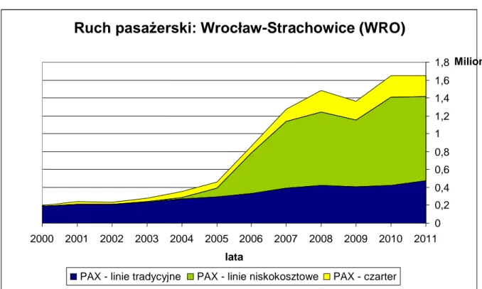 Wykres 6. Struktura ruchu pasażerskiego w Porcie lotniczym Wrocław-Strachowice w  latach 2000-2011 