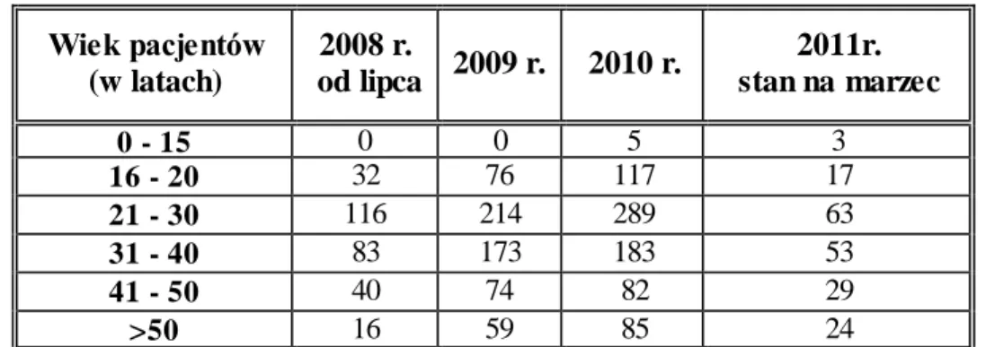 Tab.  1.  Dane  statystyczne  z  województwa  kujawsko  -  pomorskiego  zebrane  w  latach  2008  -  2011 r., dot
