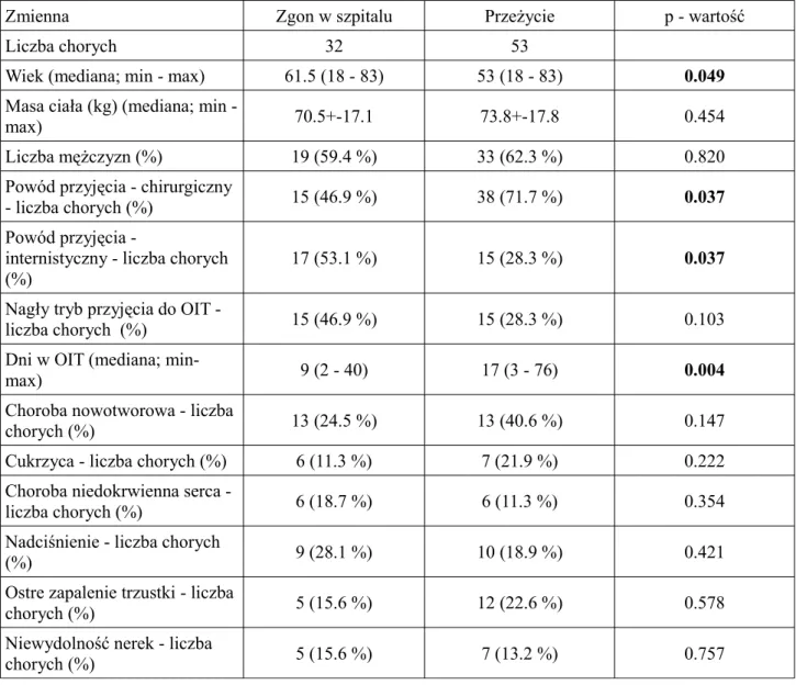 Tabela 8. Dane demograficzne i kliniczne