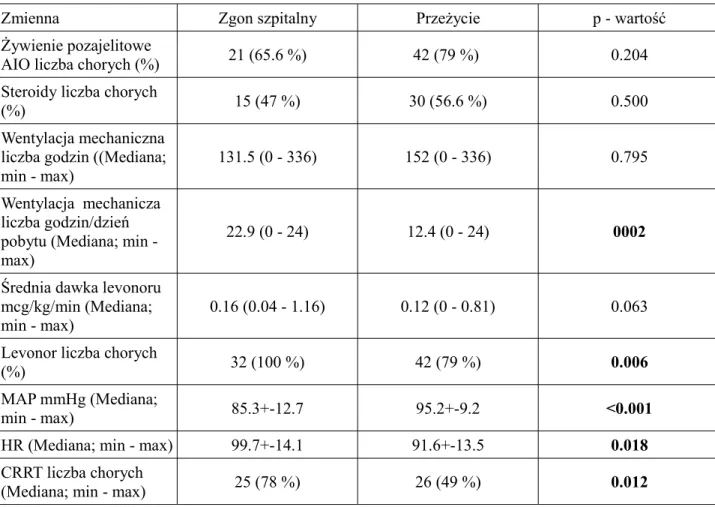 Tabela 10. Zmienne związane ze stosowaniem terapii