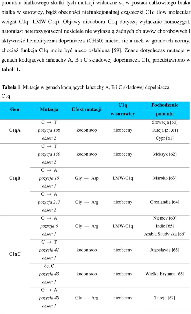 Tabela 1. Mutacje w genach kodujących łańcuchy A, B i C składowej dopełniacza   C1q 