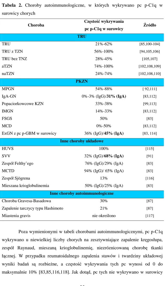 Tabela  2.  Choroby  autoimmunologiczne,  w  których  wykrywano  pc  p-C1q  w  surowicy chorych 