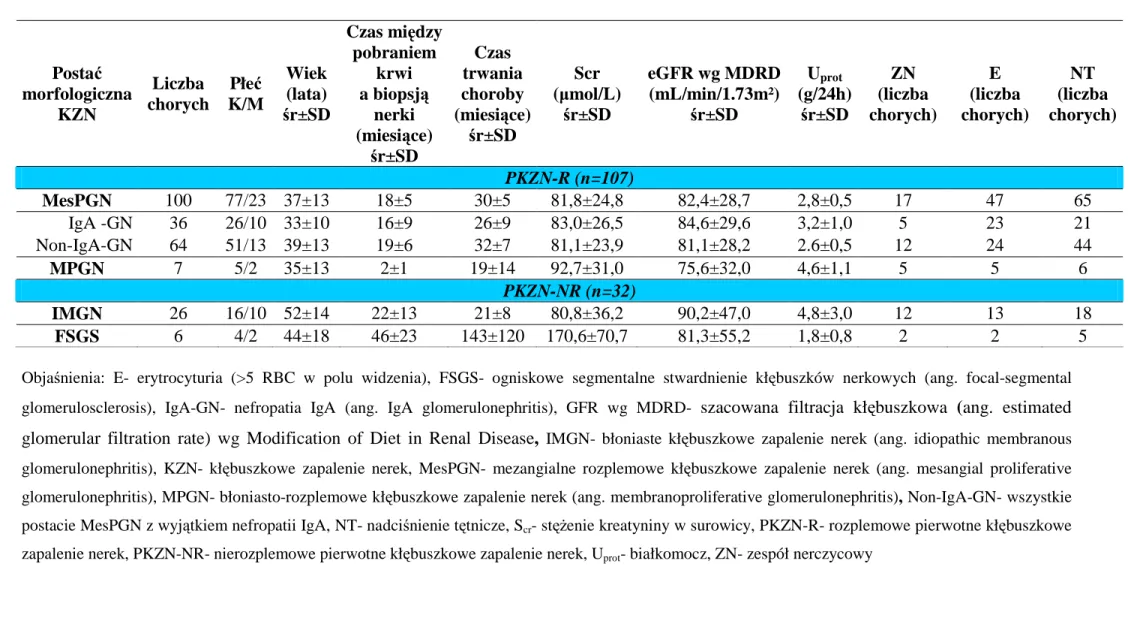 Tabela 3A. Dane morfologiczne, kliniczne i biochemiczne chorych na PKZN 