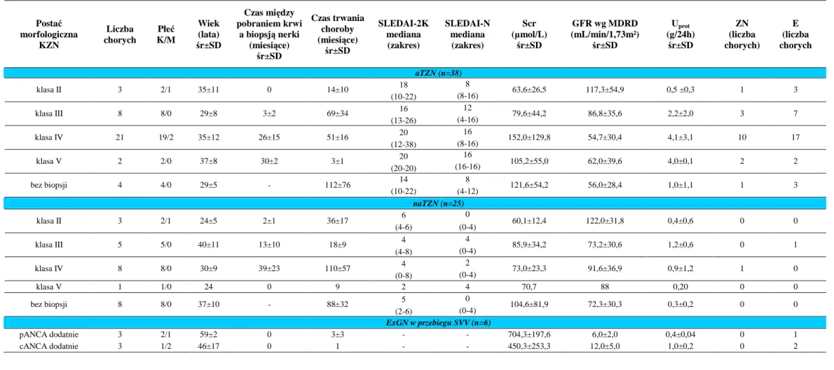 Tabela 3B. Dane morfologiczne, kliniczne i biochemiczne chorych na WKZN  Postać  morfologiczna  KZN  Liczba  chorych  Płeć  K/M  Wiek (lata)  śr±SD  Czas między  pobraniem krwi a biopsją nerki (miesiące)  śr±SD  Czas trwania choroby (miesiące) śr±SD  SLEDA