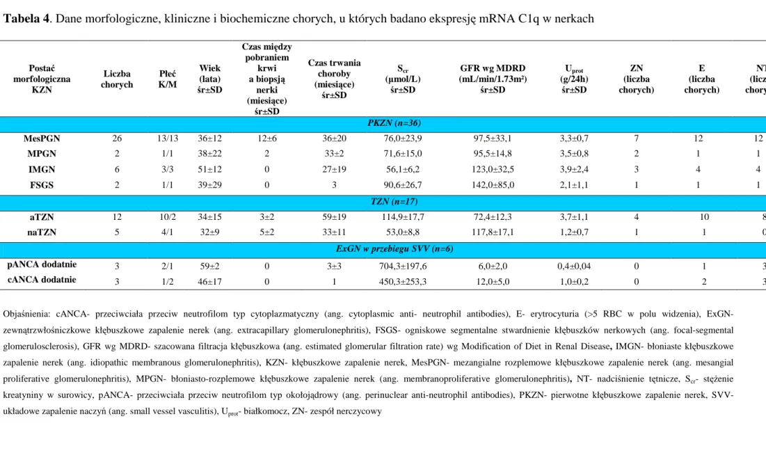 Tabela 4. Dane morfologiczne, kliniczne i biochemiczne chorych, u których badano ekspresję mRNA C1q w nerkach 