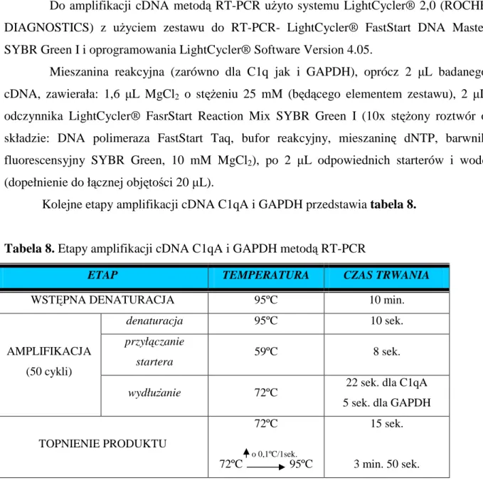 Tabela 8. Etapy amplifikacji cDNA C1qA i GAPDH metodą RT-PCR   