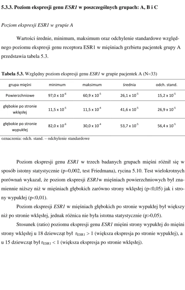 Tabela 5.3. Względny poziom ekspresji genu ESR1 w grupie pacjentek A (N=33) 