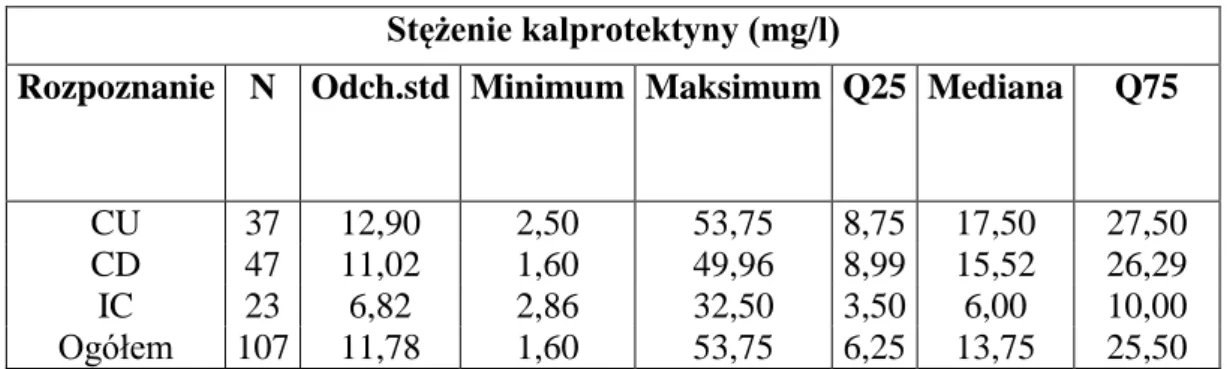 Tabela 6. Wartości stężenia kalprotektyny w kale dzieci z grupy badanej  Stężenie kalprotektyny (mg/l) 
