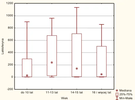 Tabela 8. Współczynnik korelacji R Spearmana dla wieku pacjentów i markerów  stanu zapalnego 