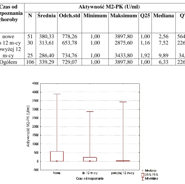 Tabela 12. Poziom aktywności M2-PK w zależności od czasu rozpoznania 