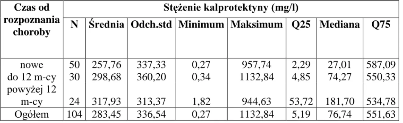 Tabela 14. Wartości stężenia laktoferyny w zależności od czasu rozpoznania 