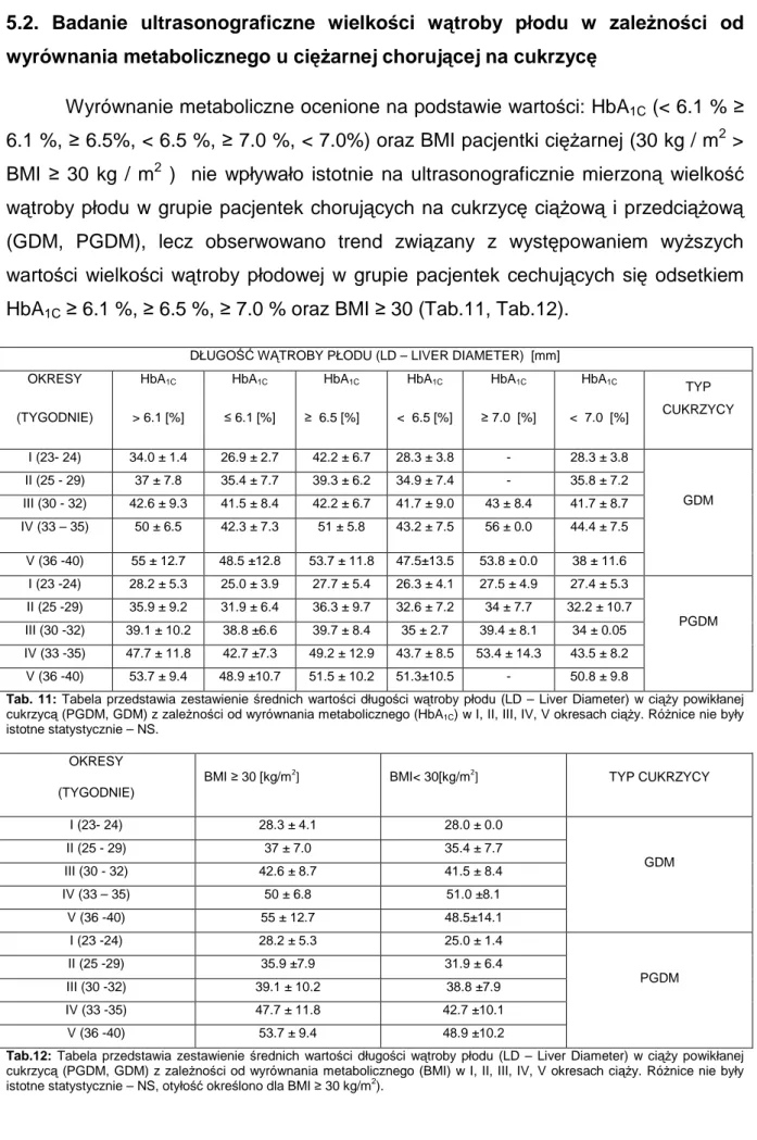 Tab.  11:  Tabela  przedstawia  zestawienie średnich  wartości  długości  wątroby  płodu  (LD  –  Liver  Diameter)  w  ciąży  powikłanej  cukrzycą (PGDM, GDM) z zależności od wyrównania metabolicznego (HbA 1C ) w I, II, III, IV, V okresach ciąży