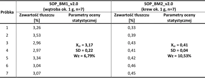 Tabela  12.  Ocena  statystyczna  wyników  oznaczania  tłuszczu  w  próbkach  materiału  biologicznego  metodami  ekstrakcji rozpuszczalnikami (SOP_BM1_v2.0 oraz SOP_BM2_v2.0)