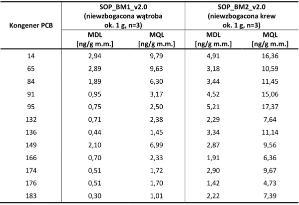 Tabela  13. Granice  wykrywalności  (MDL)  i  oznaczalności  (MQL) metod  oznaczania PCB w  próbkach materiału  biologicznego