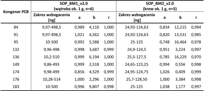 Tabela 16. Ocena liniowości metod SOP_BM1_v2.0 oraz SOP_BM2_v2.0 oznaczania wybranych chiralnych PCB  w materiale biologicznym