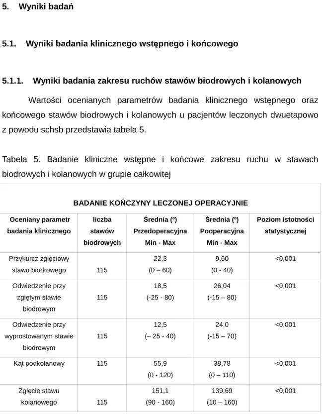 Tabela  5.  Badanie  kliniczne  wstępne  i  końcowe  zakresu  ruchu  w  stawach  biodrowych i kolanowych w grupie całkowitej 