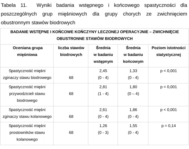 Tabela  11.    Wyniki  badania  wstępnego  i  końcowego  spastyczności  dla  poszczególnych  grup  mięśniowych  dla  grupy  chorych  ze  zwichnięciem  obustronnym stawów biodrowych 