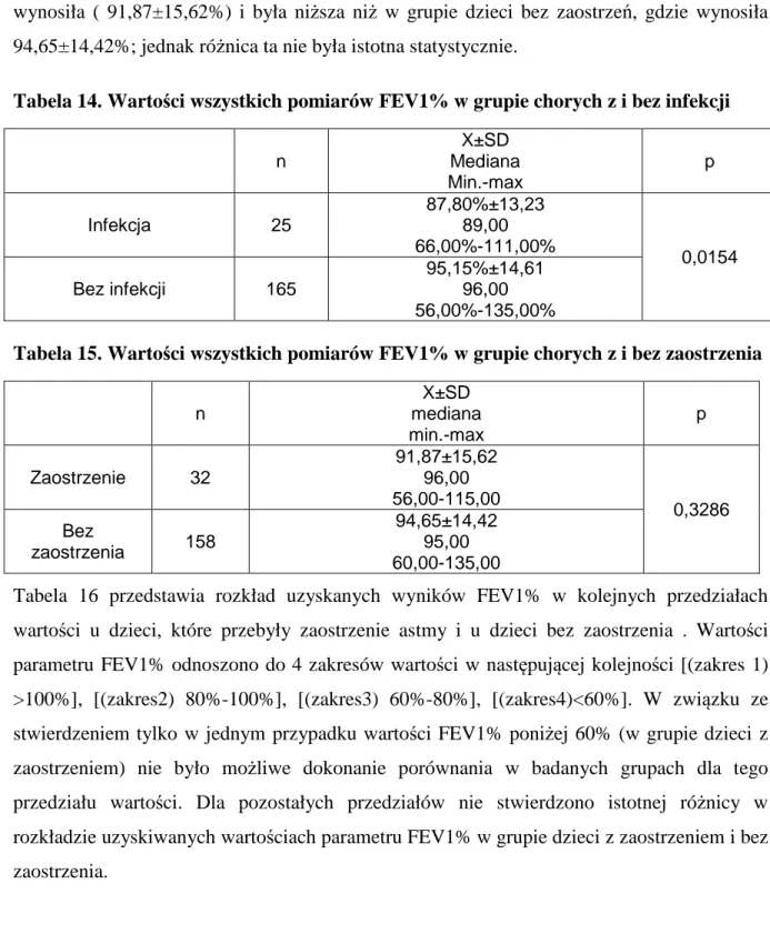 Tabela 14.  Wartości wszystkich pomiarów FEV1% w grupie chorych z i bez infekcji  