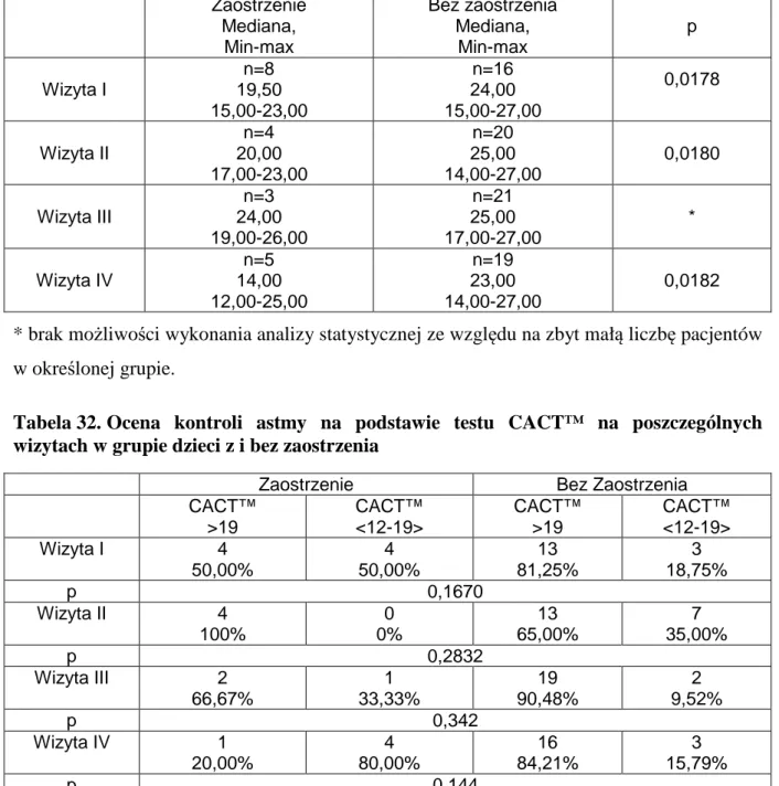 Tabela 32.  Ocena  kontroli  astmy  na  podstawie  testu  CACT™  na  poszczególnych  wizytach w grupie dzieci z i bez zaostrzenia 