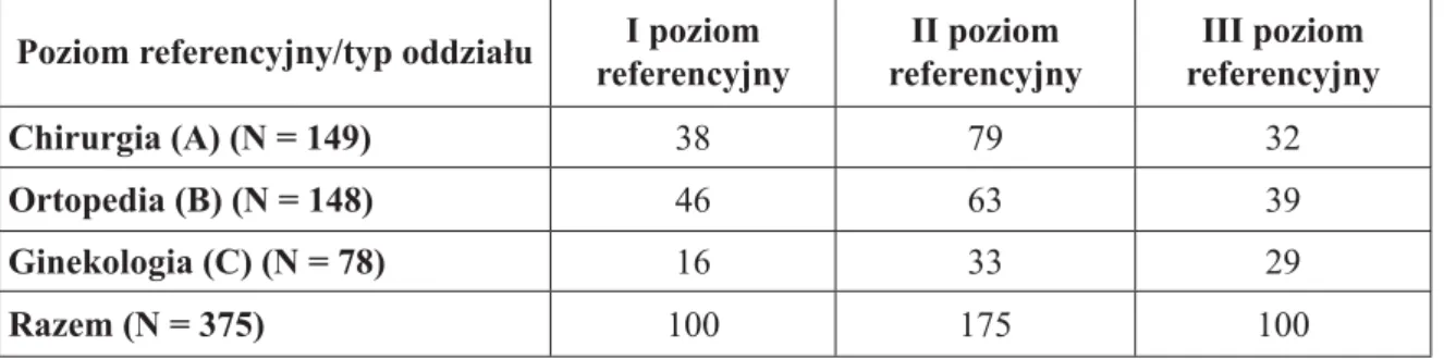 Tabela 1. Liczba pacjentów z poszczególnych placówek biorących udział w badaniu Poziom referencyjny/typ oddziału  I poziom 