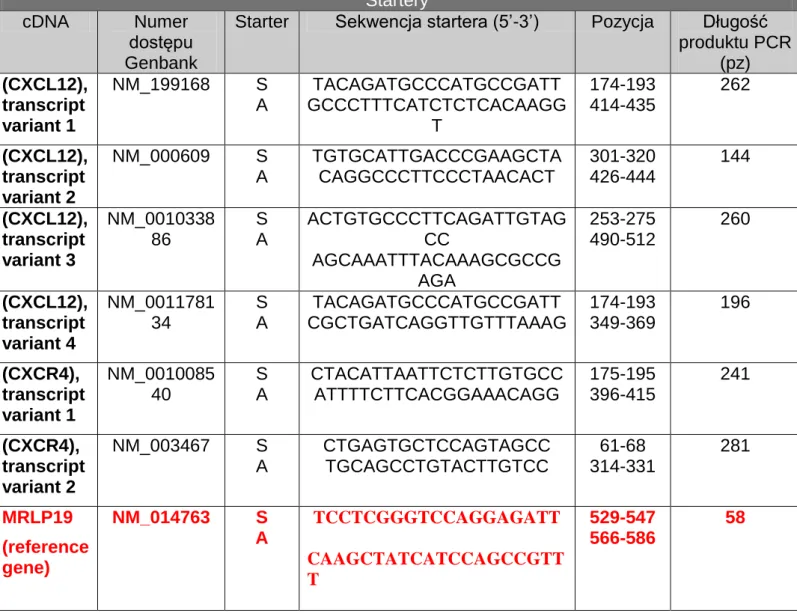 Tabela 4. Charakterystyka starterów użytych w reakcji QPCR (sekwencje starterów                     sensownych (S), antysensownych (A) oraz sond typu tagman) 