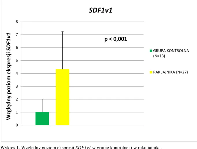 Wykres 1. Względny poziom ekspresji SDF1v1 w grupie kontrolnej i w raku jajnika. 