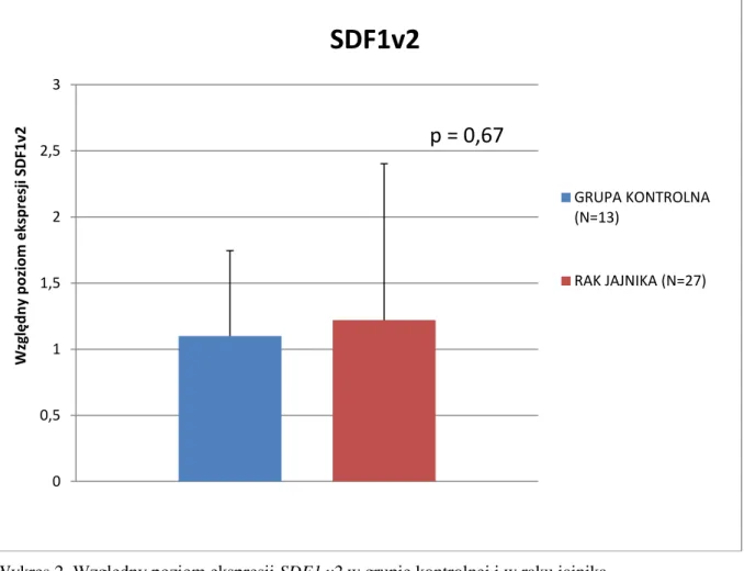 Wykres 2. Względny poziom ekspresji SDF1 v2 w grupie kontrolnej i w raku jajnika.  