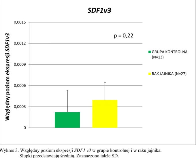 Wykres 3. Względny poziom ekspresji SDF1 v3 w grupie kontrolnej i w raku jajnika. 