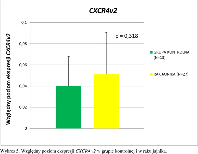 Wykres 5. Względny poziom ekspresji CXCR4 v2 w grupie kontrolnej i w raku jajnika.  