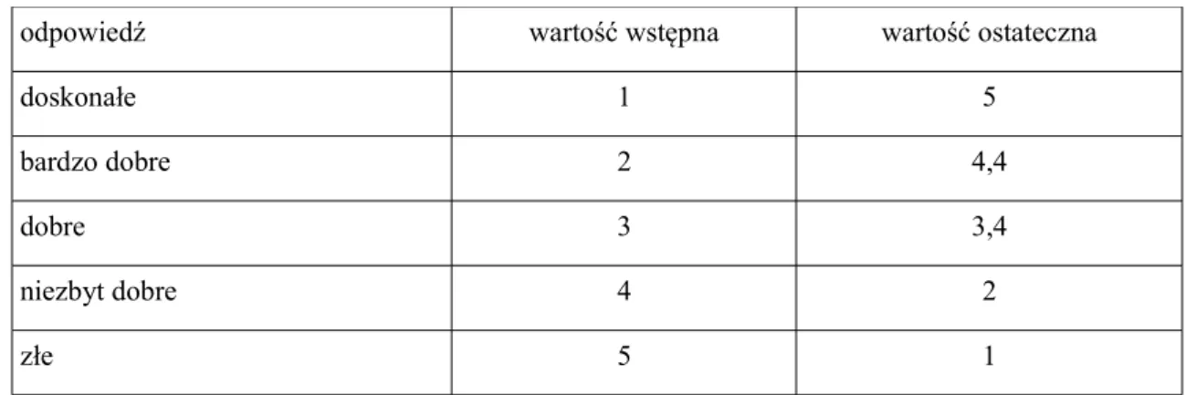 Tabela 7.   Interpretacja wartości punktowych w poszczególnych składowych oceny jakości  życia w kwestionariuszu SF-36v.2