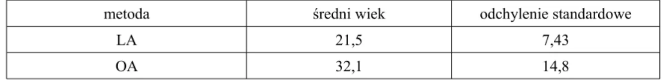 Tabela 9. Wiek badanych pacjentów 5.2.2. Rozpoznanie śródoperacyjne