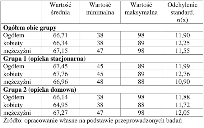Tabela 2. Wiek chorych w badanych grupach  Wartość  średnia  Wartość  minimalna  Wartość  maksymalna  Odchylenie standard