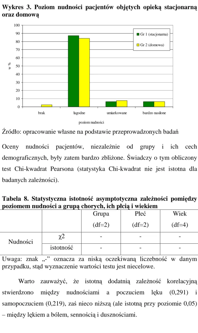 Wykres  3.  Poziom  nudności  pacjentów  objętych  opieką  stacjonarną  oraz domową  0 102030405060708090100