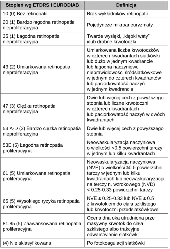 Tabela  I.  Stopień  zaawansowania  retinopatii  cukrzycowej  wg  klasyfikacji  ETDRS   i EURODIAB 