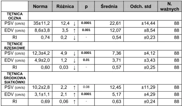 Tabela V. Średnie wartości parametrów przepływu stwierdzonych u pacjentów     z retinopatią prostą (Grupa 1) w porównaniu z wartościami prawidłowymi podanymi  przez Williamsona i Harrisa [29]