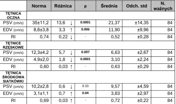 Tabela VI. Średnie wartości parametrów przepływu stwierdzonych u pacjentów   z retinopatią przedproliferacyjną (Grupa 2) w porównaniu z wartościami podanymi jako  prawidłowe przez Williamsona i Harrisa [29]
