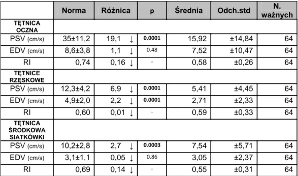 Tabela VII. Średnie wartości parametrów przepływu stwierdzonych u pacjentów   z retinopatią proliferacyjną (Grupa 3) w porównaniu z wartościami podanymi jako  prawidłowe przez Williamsona i Harrisa [29]