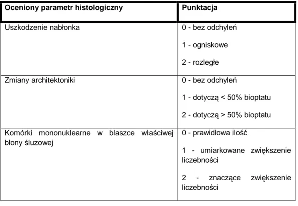 Tabela 4. Skala oceny aktywności histologicznej ch.L-C wg D’Haens i wsp [162]. 